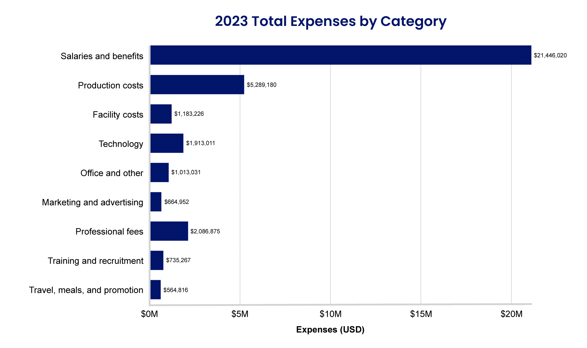 PLOS-2023-expenses-chart